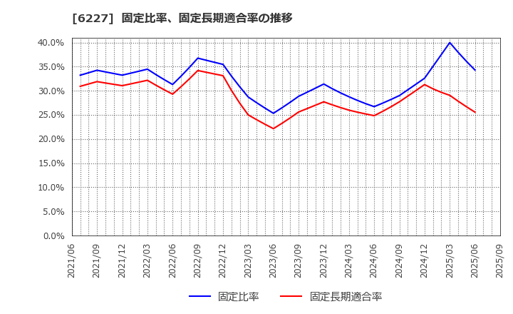 6227 ＡＩメカテック(株): 固定比率、固定長期適合率の推移