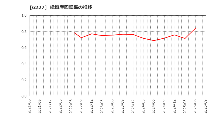 6227 ＡＩメカテック(株): 総資産回転率の推移