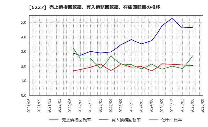 6227 ＡＩメカテック(株): 売上債権回転率、買入債務回転率、在庫回転率の推移