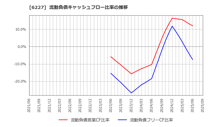 6227 ＡＩメカテック(株): 流動負債キャッシュフロー比率の推移