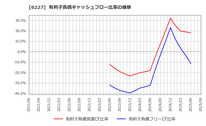 6227 ＡＩメカテック(株): 有利子負債キャッシュフロー比率の推移