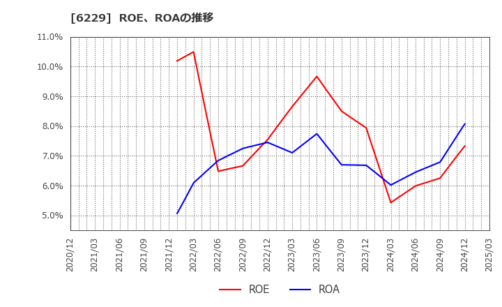 6229 (株)オーケーエム: ROE、ROAの推移