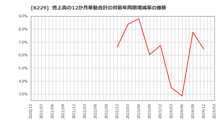 6229 (株)オーケーエム: 売上高の12か月移動合計の対前年同期増減率の推移