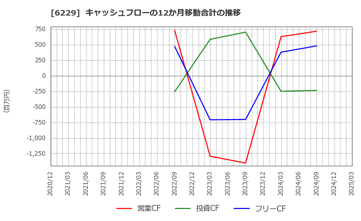 6229 (株)オーケーエム: キャッシュフローの12か月移動合計の推移