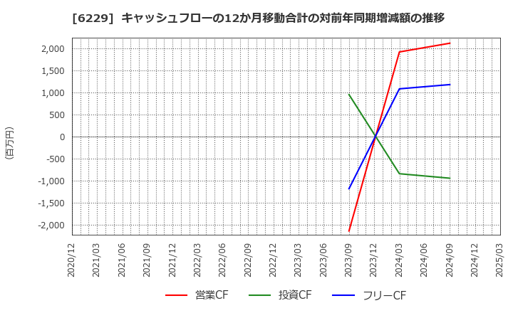 6229 (株)オーケーエム: キャッシュフローの12か月移動合計の対前年同期増減額の推移