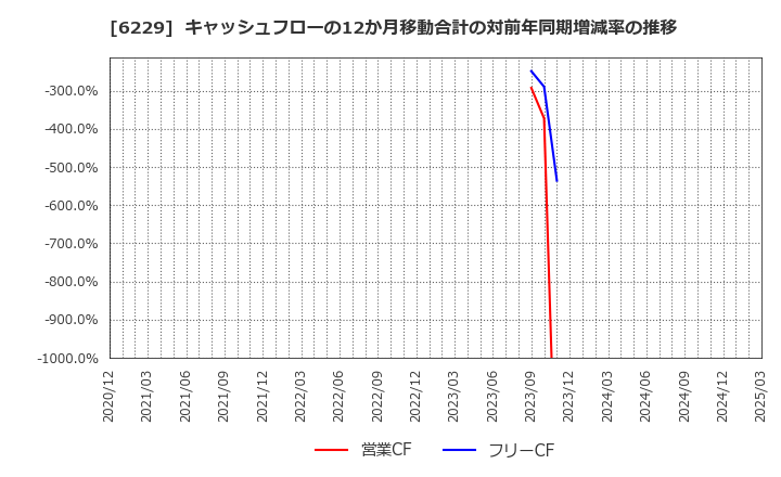 6229 (株)オーケーエム: キャッシュフローの12か月移動合計の対前年同期増減率の推移