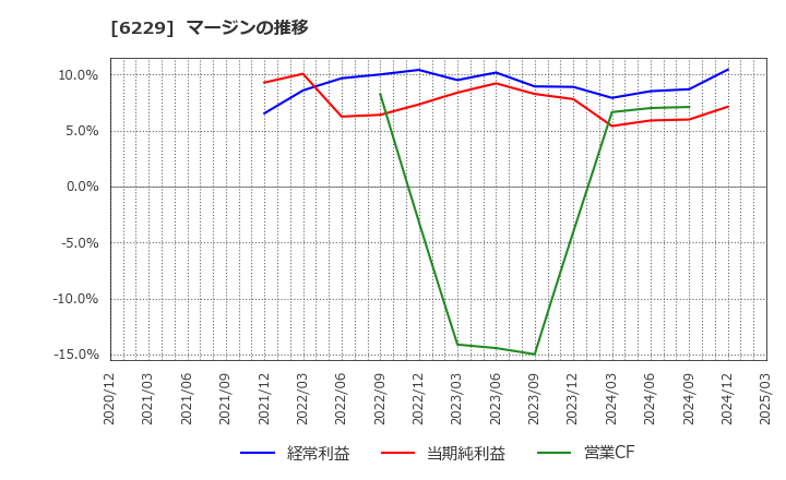 6229 (株)オーケーエム: マージンの推移