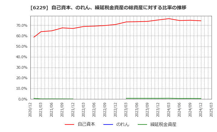 6229 (株)オーケーエム: 自己資本、のれん、繰延税金資産の総資産に対する比率の推移