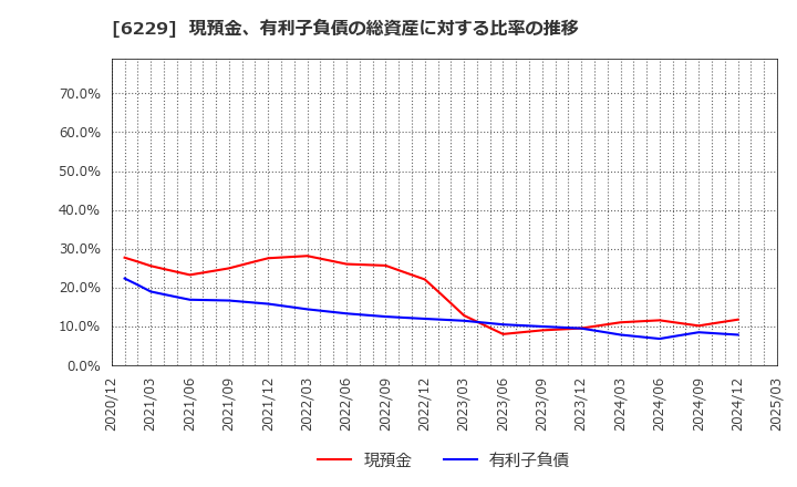 6229 (株)オーケーエム: 現預金、有利子負債の総資産に対する比率の推移