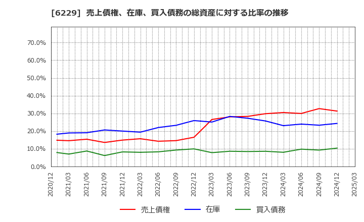 6229 (株)オーケーエム: 売上債権、在庫、買入債務の総資産に対する比率の推移