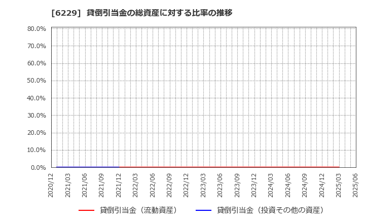 6229 (株)オーケーエム: 貸倒引当金の総資産に対する比率の推移