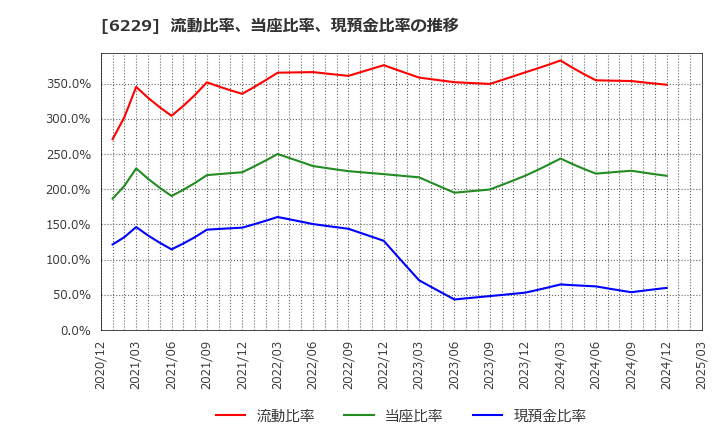 6229 (株)オーケーエム: 流動比率、当座比率、現預金比率の推移