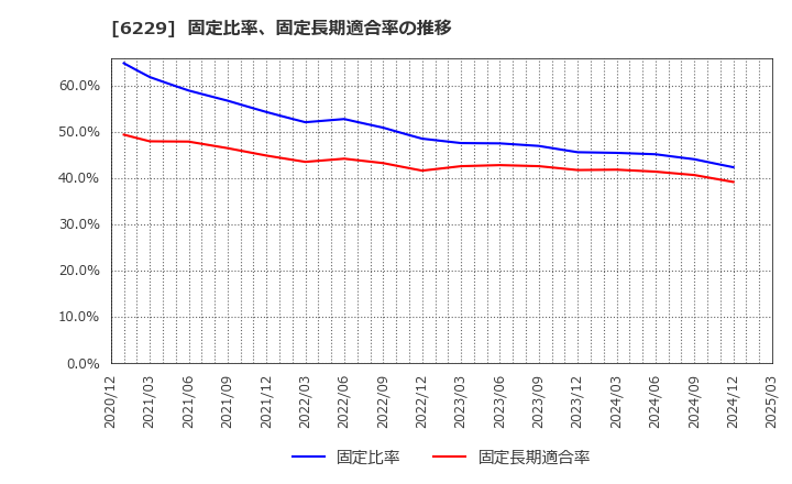 6229 (株)オーケーエム: 固定比率、固定長期適合率の推移