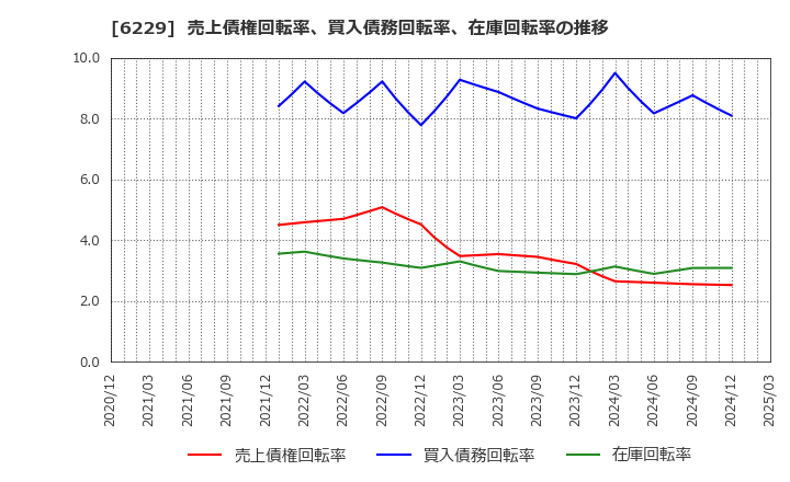 6229 (株)オーケーエム: 売上債権回転率、買入債務回転率、在庫回転率の推移