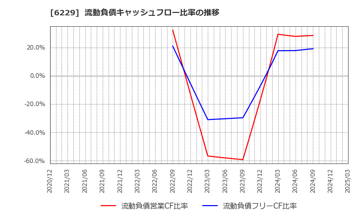 6229 (株)オーケーエム: 流動負債キャッシュフロー比率の推移