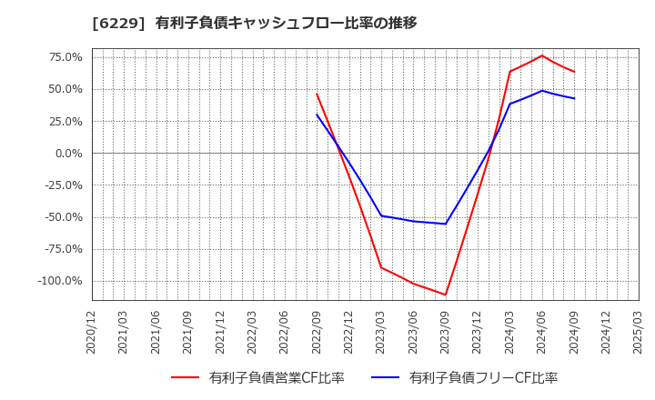 6229 (株)オーケーエム: 有利子負債キャッシュフロー比率の推移