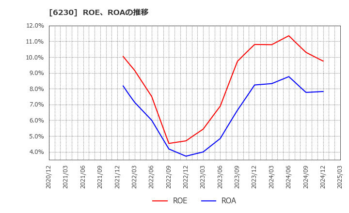 6230 ＳＡＮＥＩ(株): ROE、ROAの推移