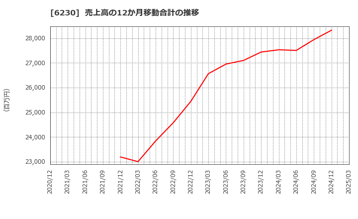 6230 ＳＡＮＥＩ(株): 売上高の12か月移動合計の推移