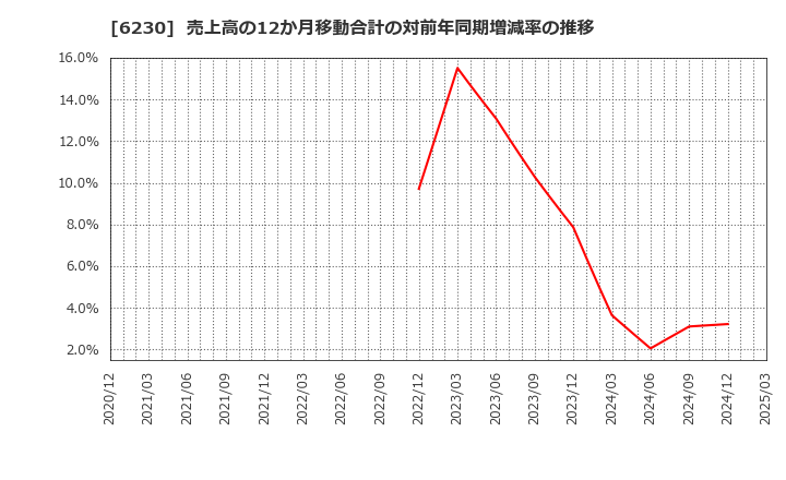 6230 ＳＡＮＥＩ(株): 売上高の12か月移動合計の対前年同期増減率の推移