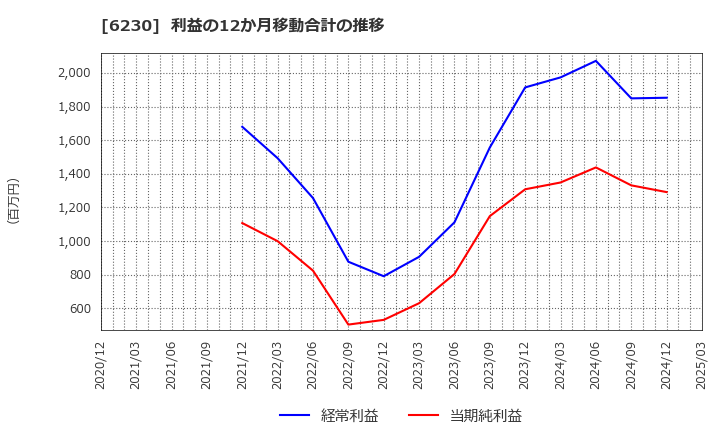 6230 ＳＡＮＥＩ(株): 利益の12か月移動合計の推移