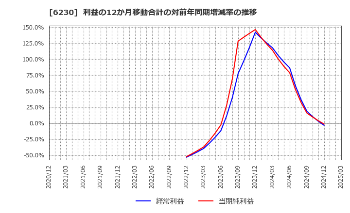 6230 ＳＡＮＥＩ(株): 利益の12か月移動合計の対前年同期増減率の推移