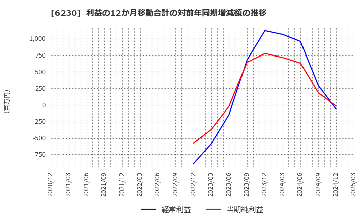 6230 ＳＡＮＥＩ(株): 利益の12か月移動合計の対前年同期増減額の推移