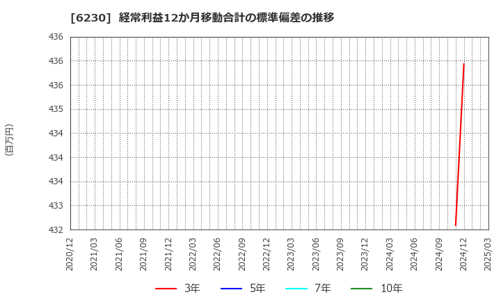 6230 ＳＡＮＥＩ(株): 経常利益12か月移動合計の標準偏差の推移