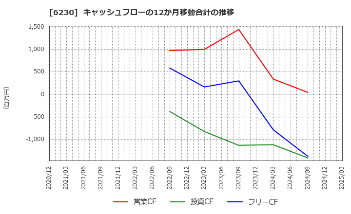 6230 ＳＡＮＥＩ(株): キャッシュフローの12か月移動合計の推移