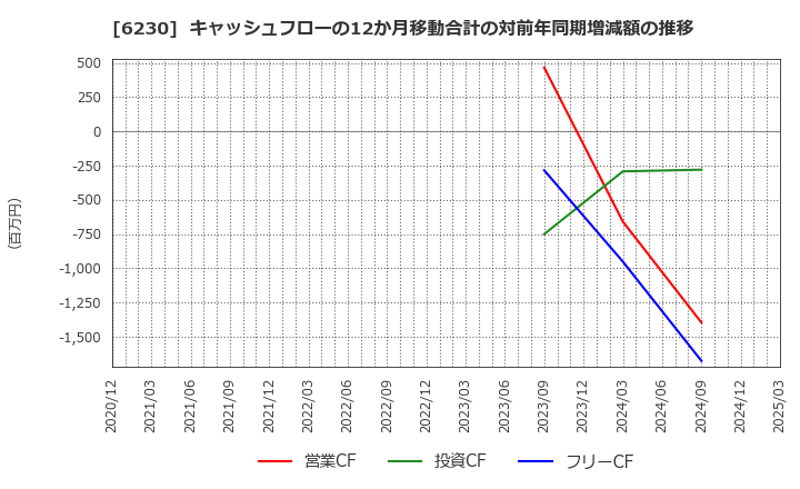 6230 ＳＡＮＥＩ(株): キャッシュフローの12か月移動合計の対前年同期増減額の推移