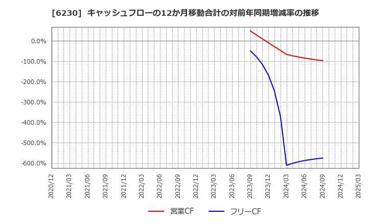 6230 ＳＡＮＥＩ(株): キャッシュフローの12か月移動合計の対前年同期増減率の推移