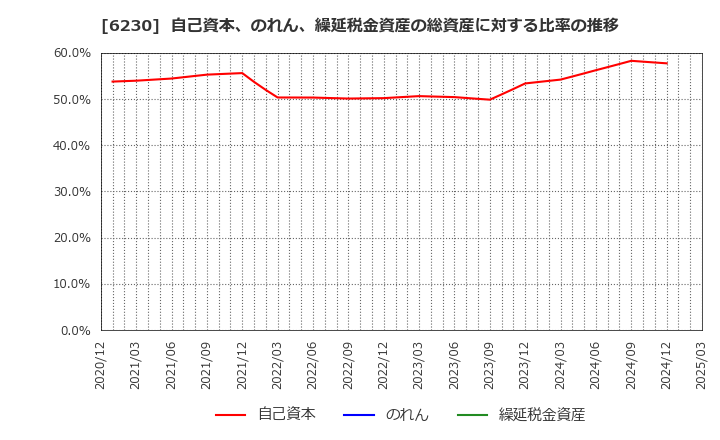 6230 ＳＡＮＥＩ(株): 自己資本、のれん、繰延税金資産の総資産に対する比率の推移