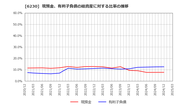 6230 ＳＡＮＥＩ(株): 現預金、有利子負債の総資産に対する比率の推移