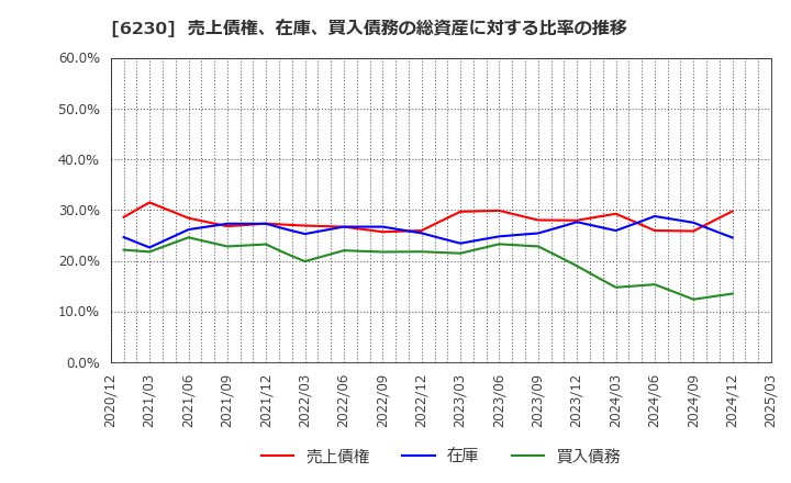 6230 ＳＡＮＥＩ(株): 売上債権、在庫、買入債務の総資産に対する比率の推移