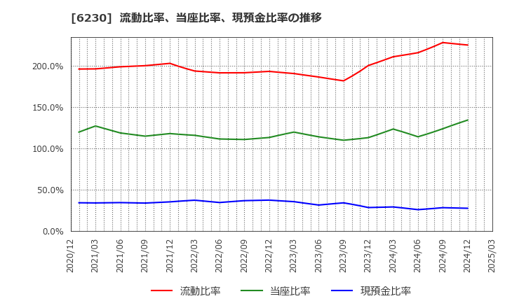 6230 ＳＡＮＥＩ(株): 流動比率、当座比率、現預金比率の推移