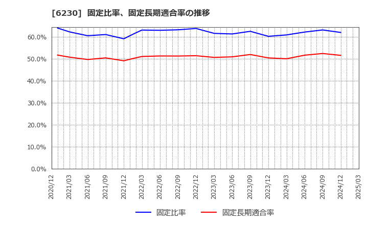 6230 ＳＡＮＥＩ(株): 固定比率、固定長期適合率の推移