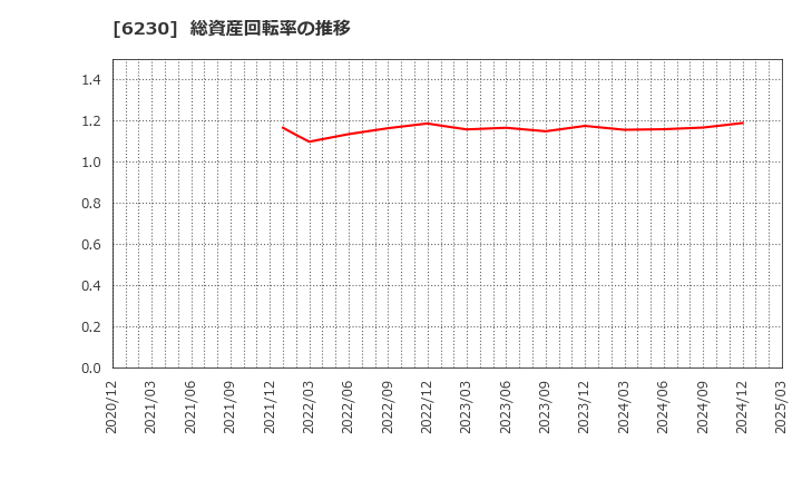 6230 ＳＡＮＥＩ(株): 総資産回転率の推移