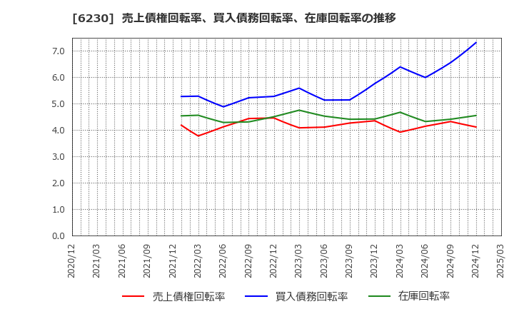 6230 ＳＡＮＥＩ(株): 売上債権回転率、買入債務回転率、在庫回転率の推移