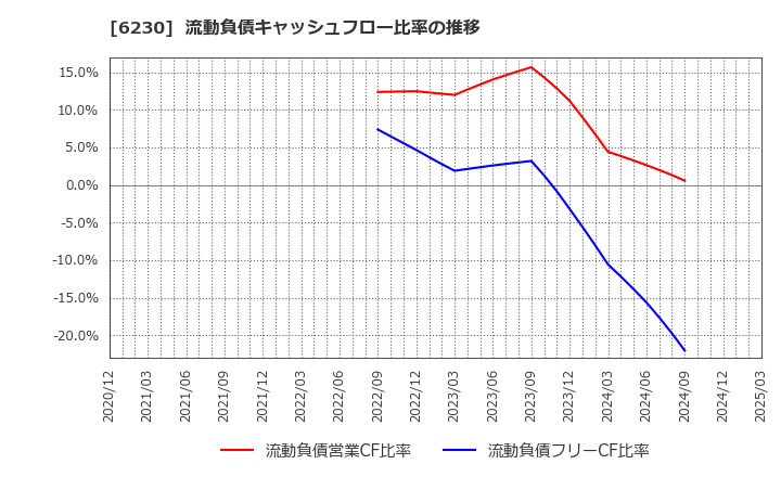 6230 ＳＡＮＥＩ(株): 流動負債キャッシュフロー比率の推移