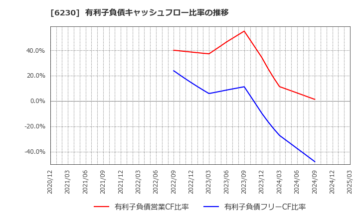 6230 ＳＡＮＥＩ(株): 有利子負債キャッシュフロー比率の推移