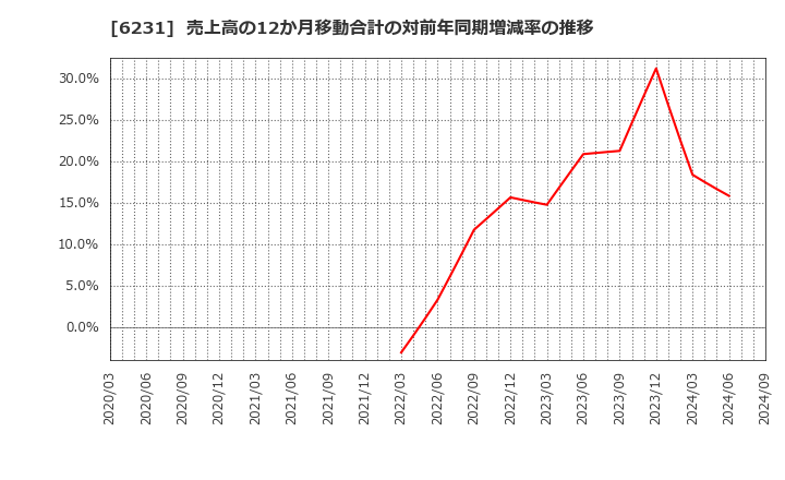 6231 木村工機(株): 売上高の12か月移動合計の対前年同期増減率の推移