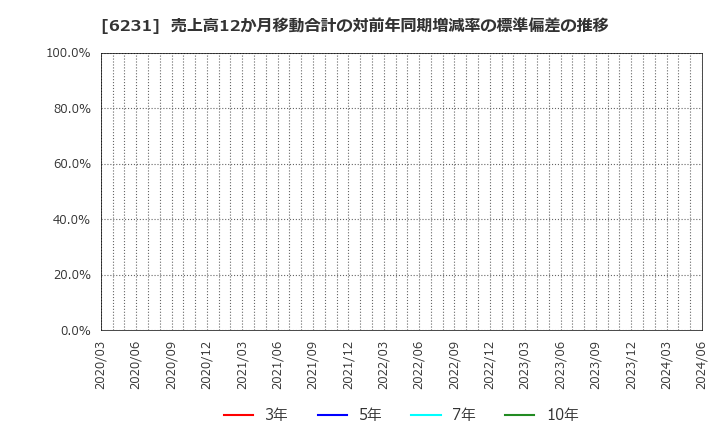 6231 木村工機(株): 売上高12か月移動合計の対前年同期増減率の標準偏差の推移