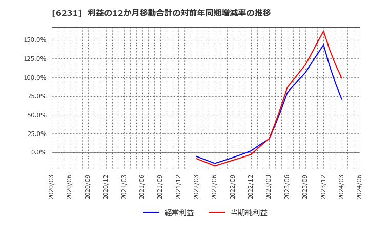 6231 木村工機(株): 利益の12か月移動合計の対前年同期増減率の推移