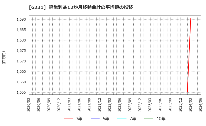 6231 木村工機(株): 経常利益12か月移動合計の平均値の推移