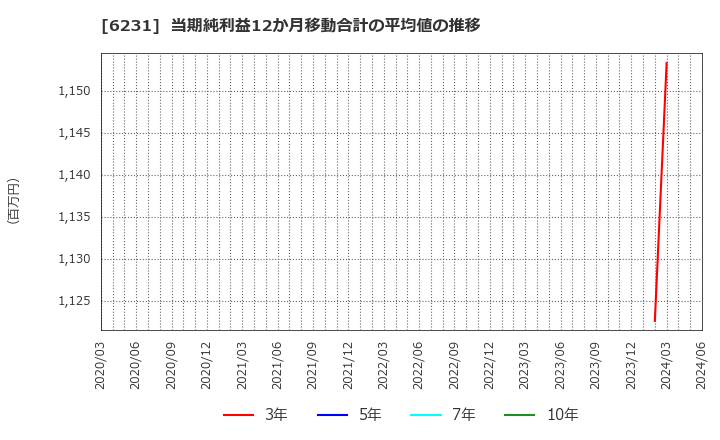 6231 木村工機(株): 当期純利益12か月移動合計の平均値の推移