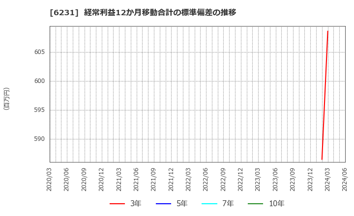 6231 木村工機(株): 経常利益12か月移動合計の標準偏差の推移
