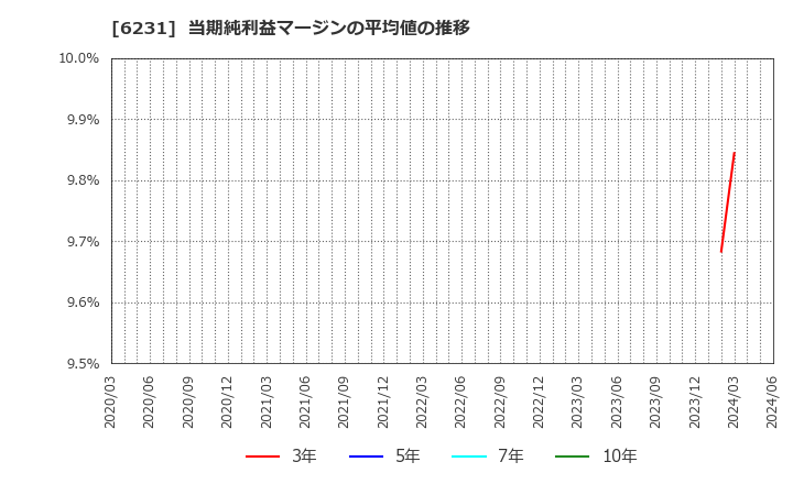 6231 木村工機(株): 当期純利益マージンの平均値の推移