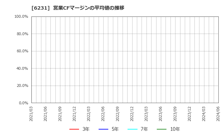 6231 木村工機(株): 営業CFマージンの平均値の推移