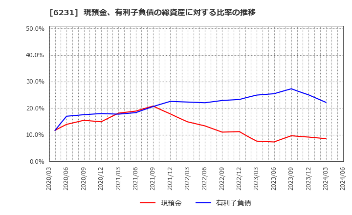 6231 木村工機(株): 現預金、有利子負債の総資産に対する比率の推移