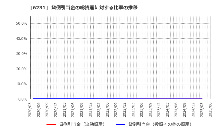 6231 木村工機(株): 貸倒引当金の総資産に対する比率の推移