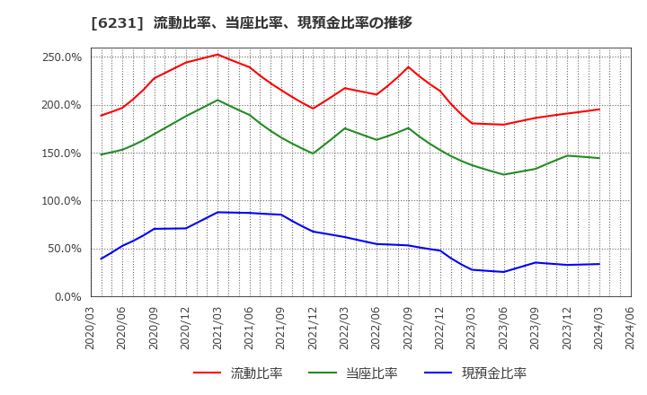 6231 木村工機(株): 流動比率、当座比率、現預金比率の推移